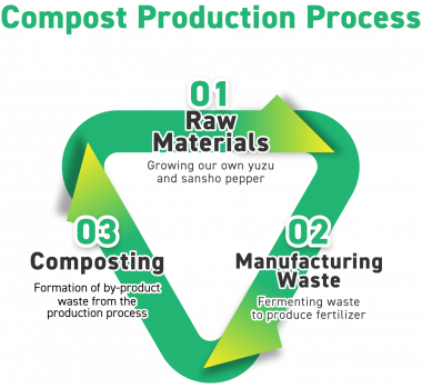 Compost Producation Process
